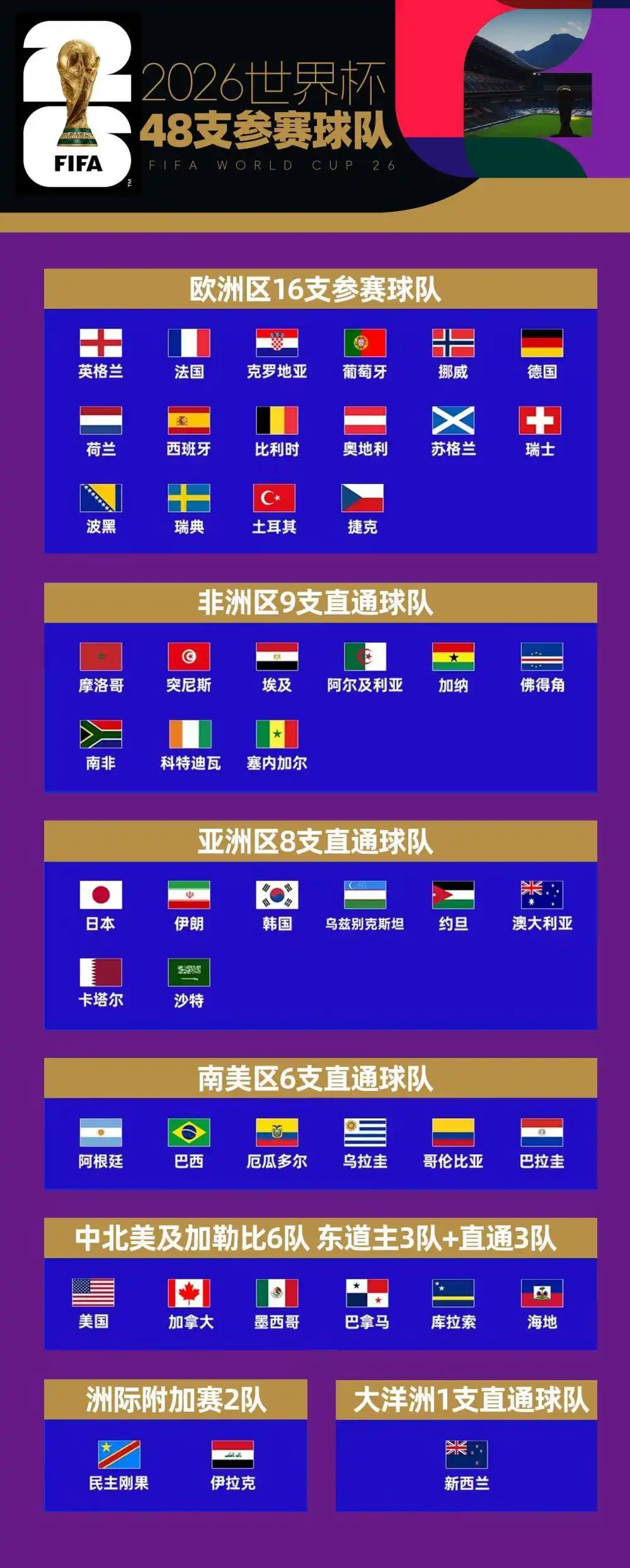 2026美加墨世界杯16座球场分布_2026年美加墨世界杯_2026年世界杯48支球队分组赛程赛制