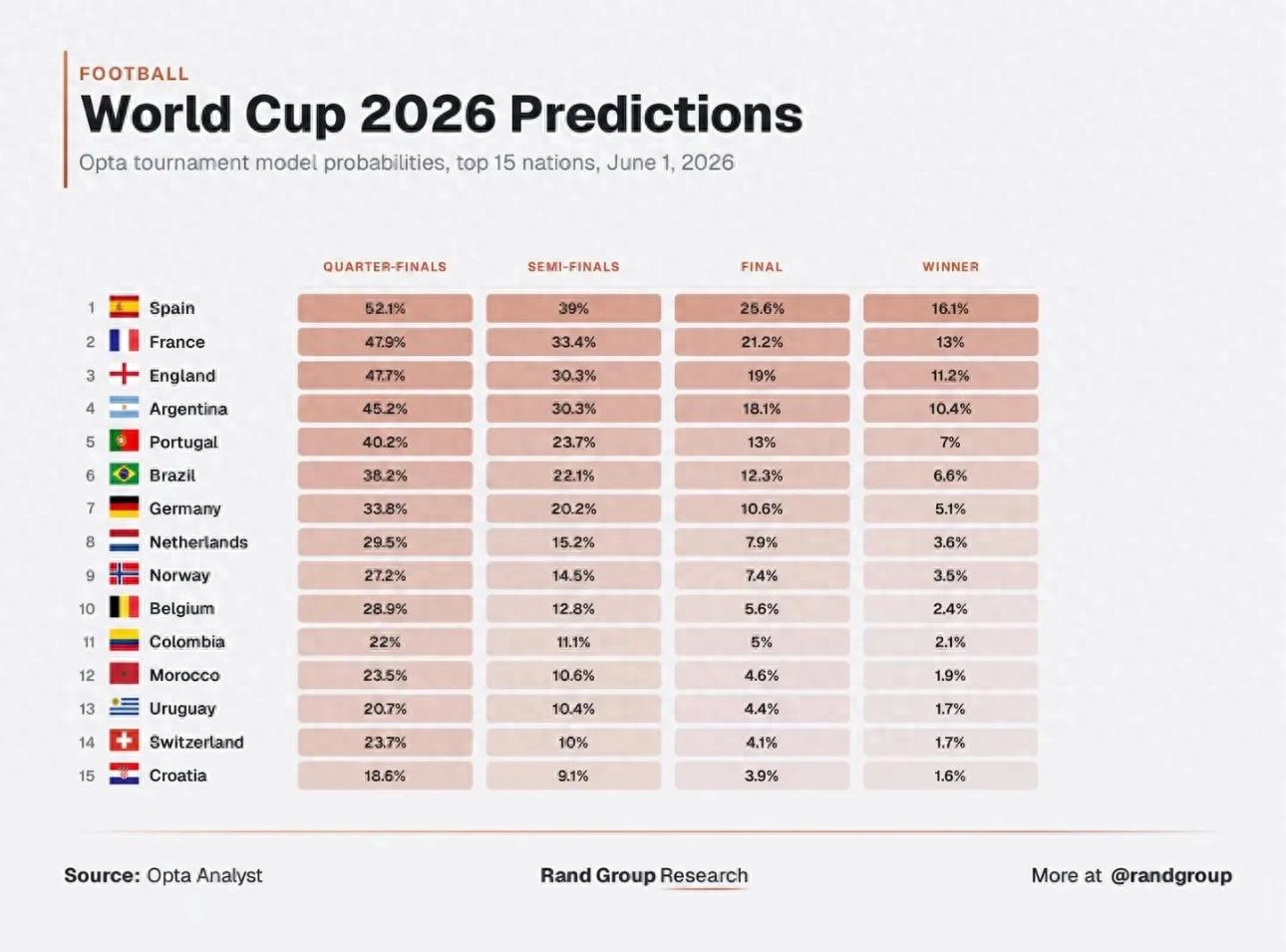 2026欧洲杯西班牙vs德国_西班牙世界杯夺冠概率分析_2026美加墨世界杯夺冠概率预测