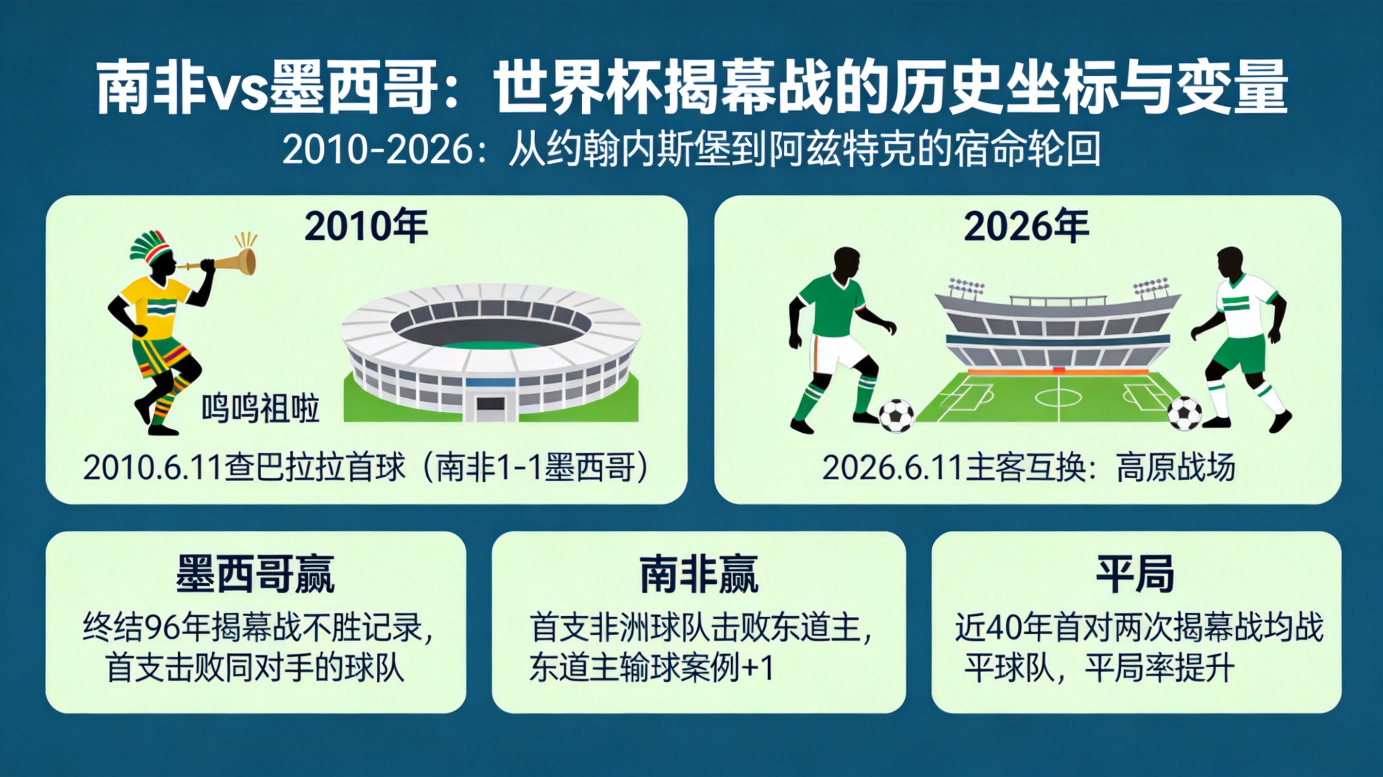 1990年世界杯揭幕战_世界杯揭幕战 墨西哥 南非 对阵 历史交锋 分析