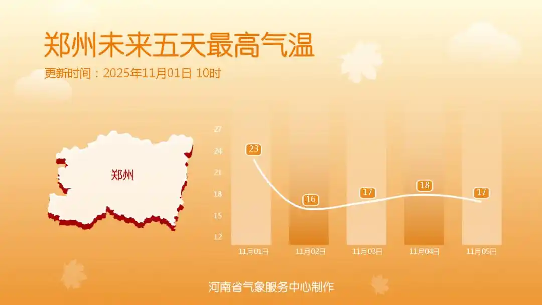 大象早报丨郑州陇海高架快速路东延批复在即;河南未来5天最低温持续个位数;全红婵今天与陈芋汐同台竞技