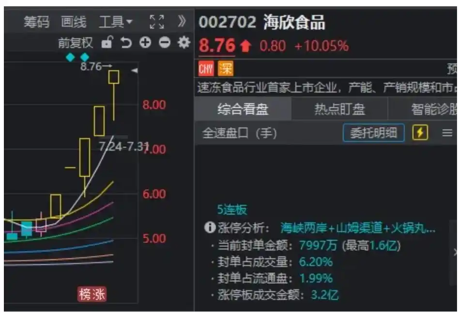 沙县小吃概念涨停潮_A股市场震荡调整_福建支持台胞开设沙县小吃门店
