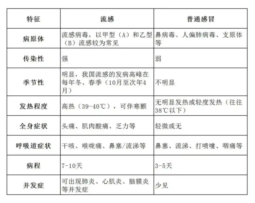 流感超过48小时抗病毒药还管用吗_中国疾控中心流感监测报告 甲型H3N2流感流行趋势 预防流感三道防护线