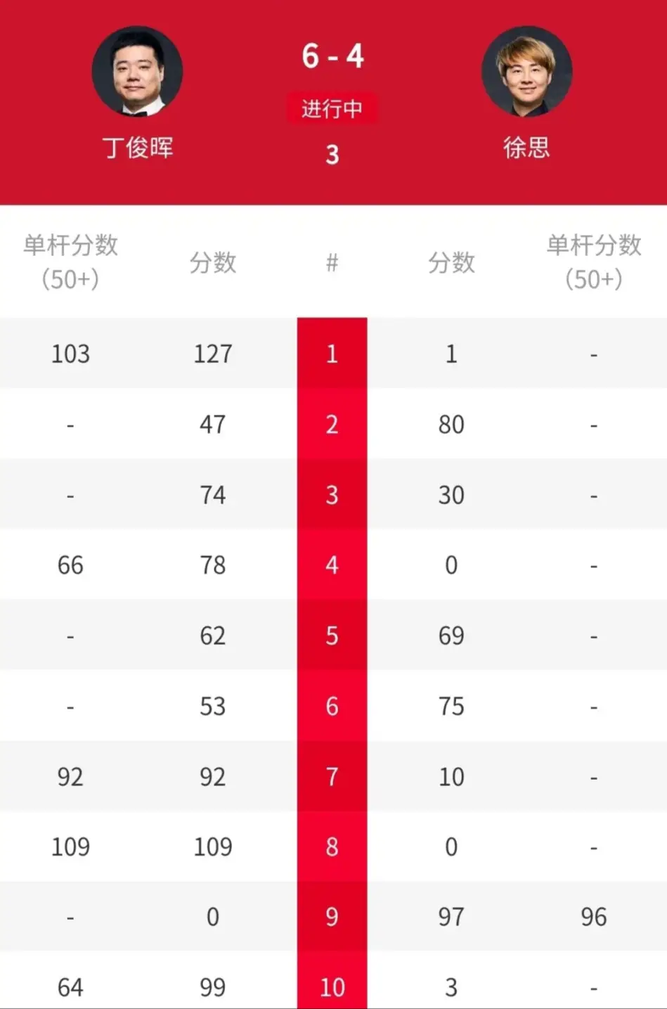 丁俊晖2025世锦赛_2025斯诺克英锦赛中国选手晋级16强 丁俊晖赵心童周跃龙 徐思奥沙利文比赛结果 _ 英锦赛三大赛事球员重视情况分析 