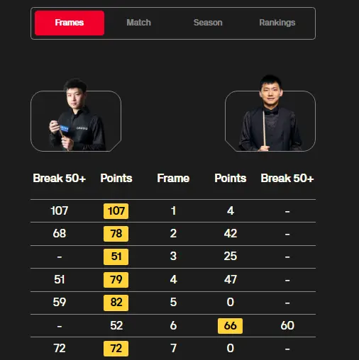 丁俊晖2025世锦赛_ 英锦赛三大赛事球员重视情况分析 _2025斯诺克英锦赛中国选手晋级16强 丁俊晖赵心童周跃龙 徐思奥沙利文比赛结果 
