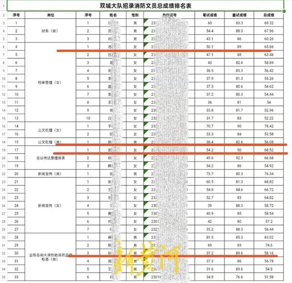 考生笔试38.4分仍进体检名单，一删了之是捂不住的