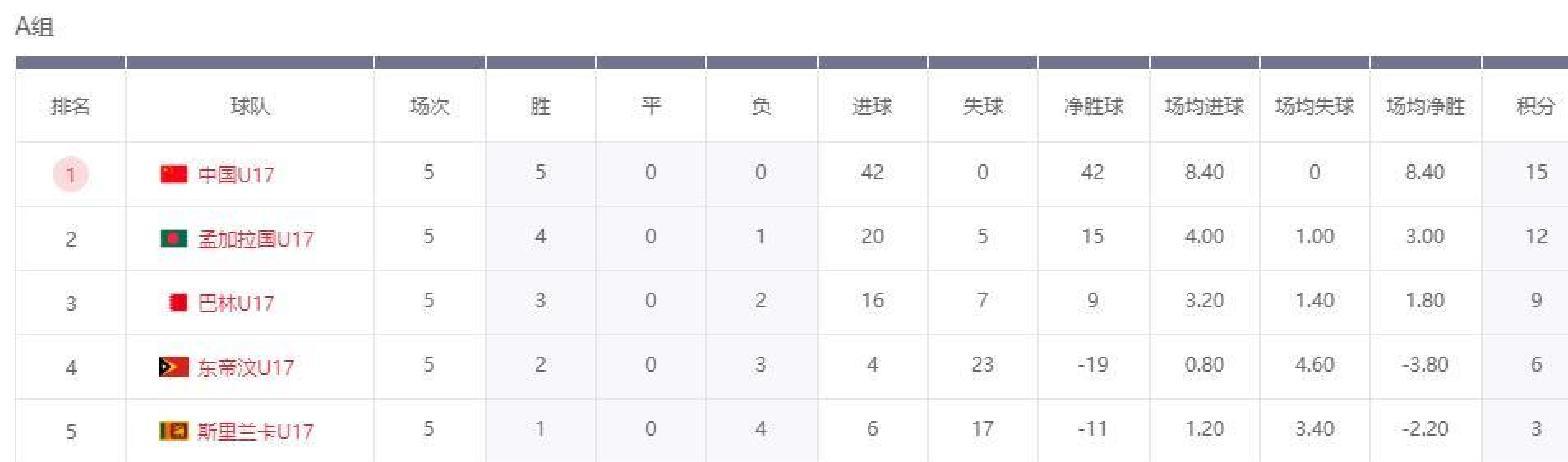 中国队世界杯预选赛出线_U17亚洲杯预选赛中国队全胜出线_U17亚洲杯备战细节训练计划