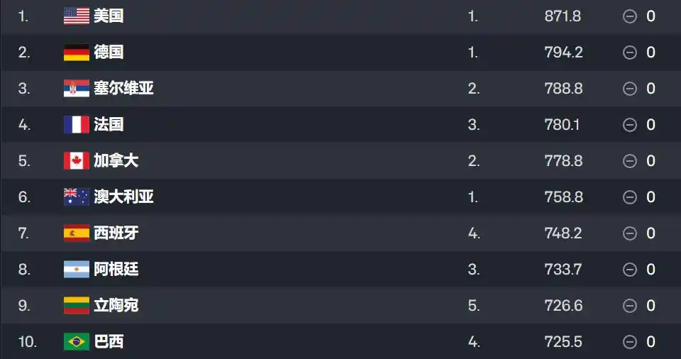 FIBA男篮世界排名 美欧两分天下 德国队突飞猛进_国际篮联公布最新世界排名 中国男篮排名第27_法国队人才储备 法国男篮未来可期