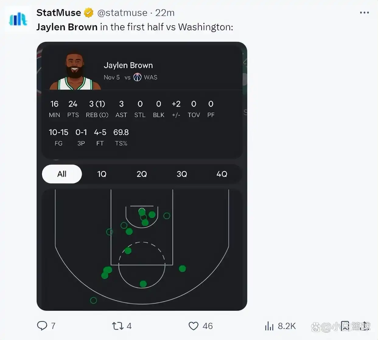 杰伦布朗三节35分波士顿凯尔特人vs华盛顿奇才_布朗本赛季五次30+表现分析_杰伦布朗35+5+5萨尔空砍31+8 凯尔特人大胜奇才