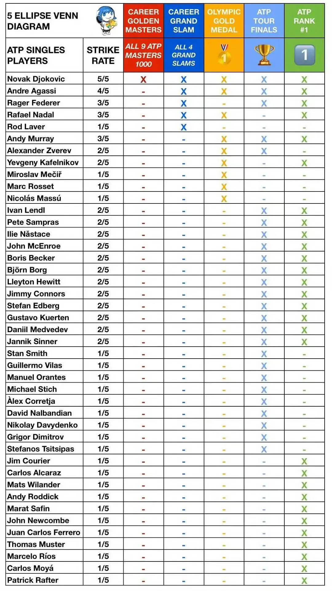 奥运金牌 金大师 网坛历史成就排行_费德勒法网夺冠_网球全满贯 世界第一 总决赛冠军