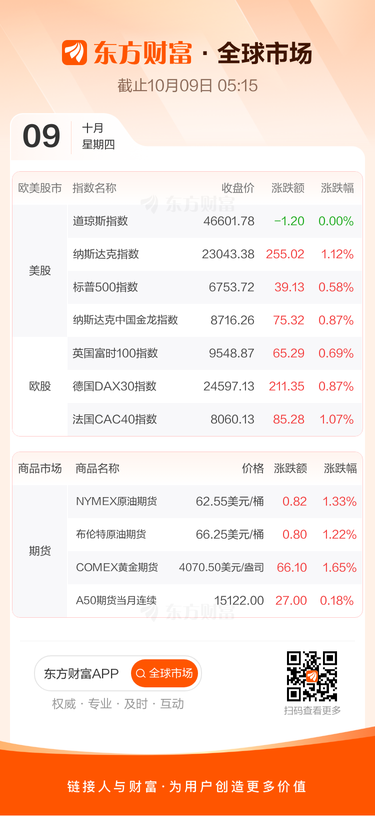 10月8日美股三大指数收盘涨跌不一，热门科技股普涨