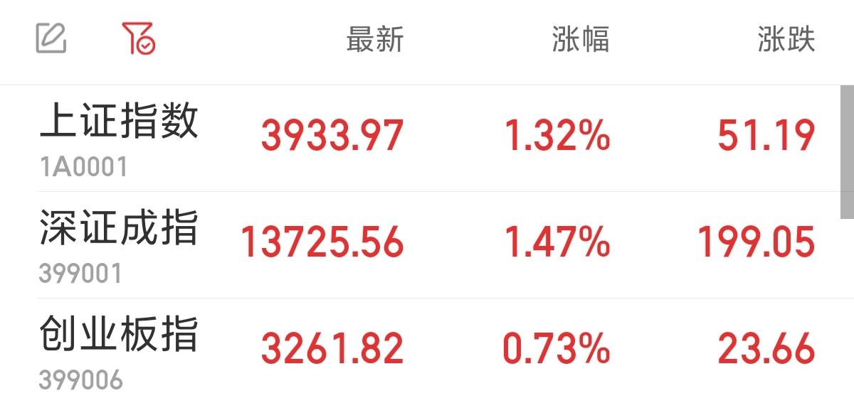 10月首个交易日A股三大指数开门红，沪指站稳3900点