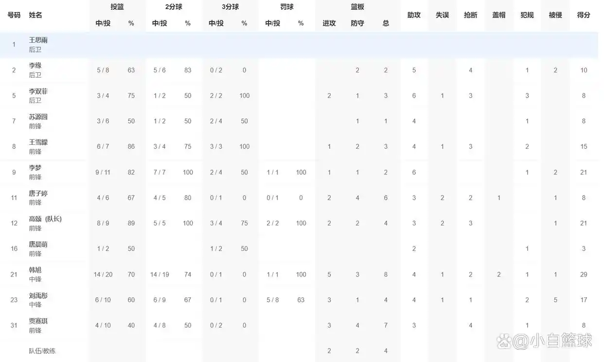 李梦全运会表现_全运会女篮成年组开赛:北京击败新疆 四川98分大胜山西_四川女篮全运会