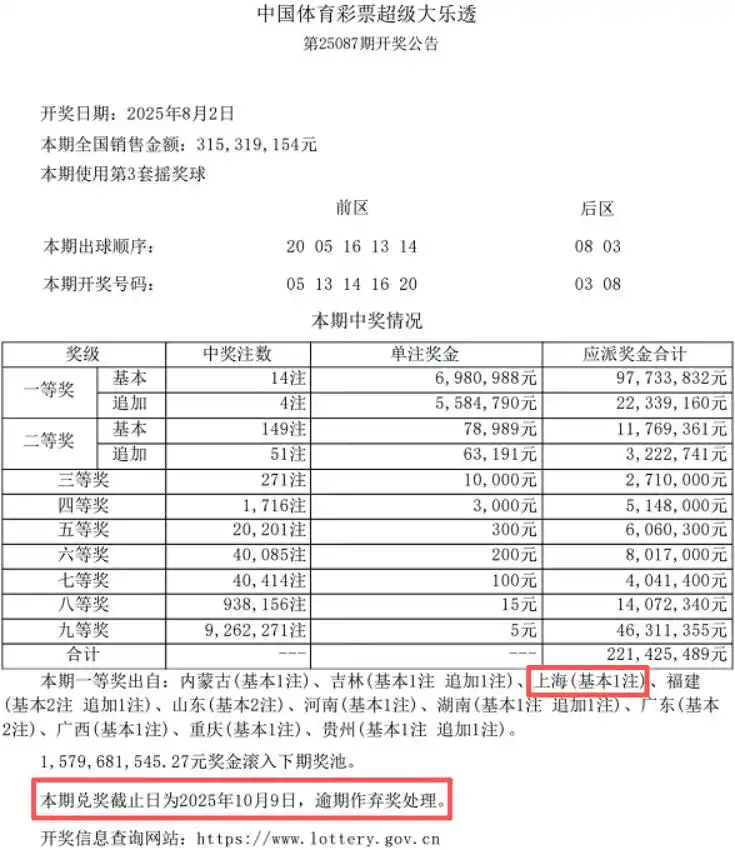 上海体彩：超级大乐透 25087 期 701 万奖金逾期未领