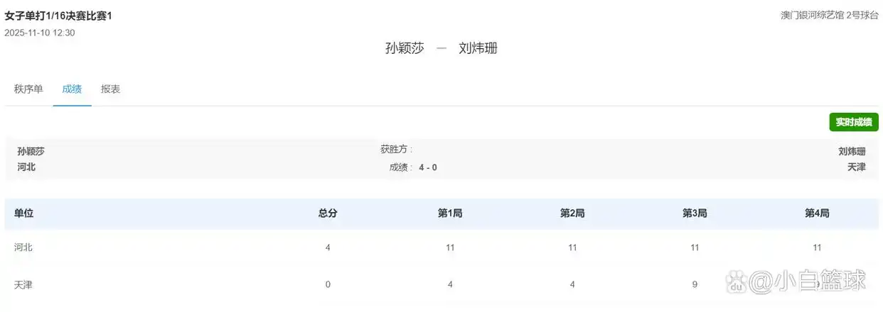 详细阅读:孙颖莎人气火爆!4-0刘炜珊看台连连欢呼 喝水擦汗一幕被赞超可爱 孙颖莎人气火爆!4-0刘炜珊看台连连欢呼 喝水擦汗一幕被赞超可爱