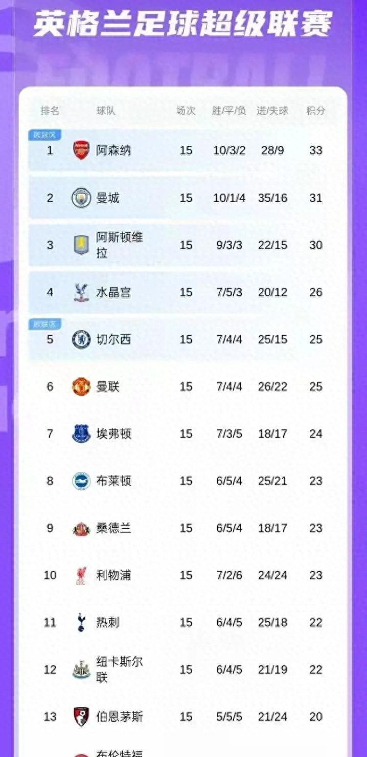 英超富勒姆主场战报_英超水晶宫绝杀曼联大胜_世界杯英超积分榜