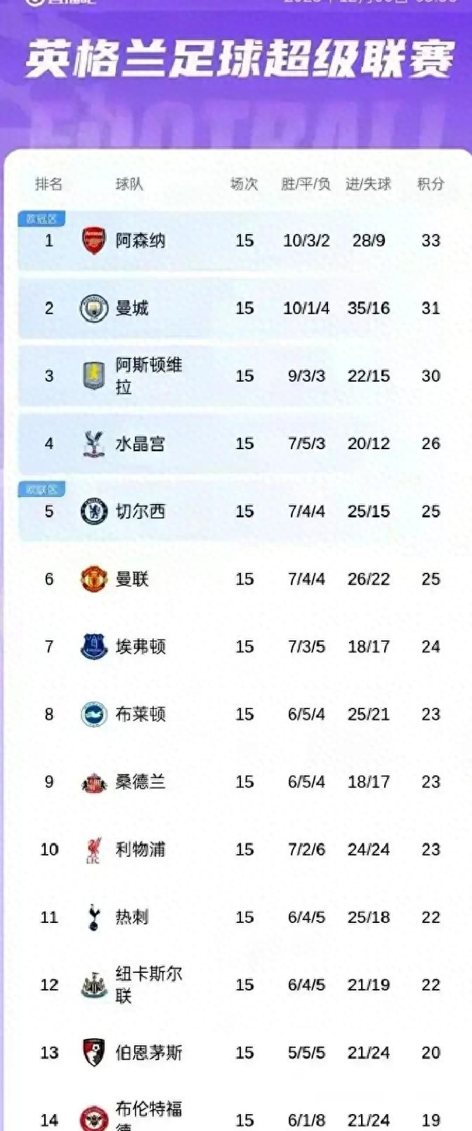 英超积分榜最新排名_曼联客场大胜狼队_世界杯英超积分榜
