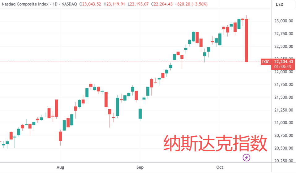 昨夜今晨美股大跳水，股民回忆4月！原油、铜价重挫