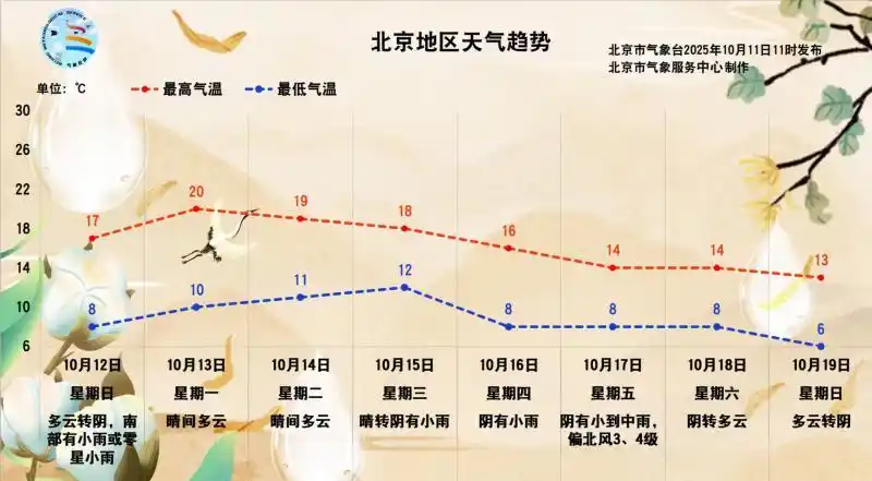 北京本轮秋雨持续三天终结束，雨量排名历史同期首位