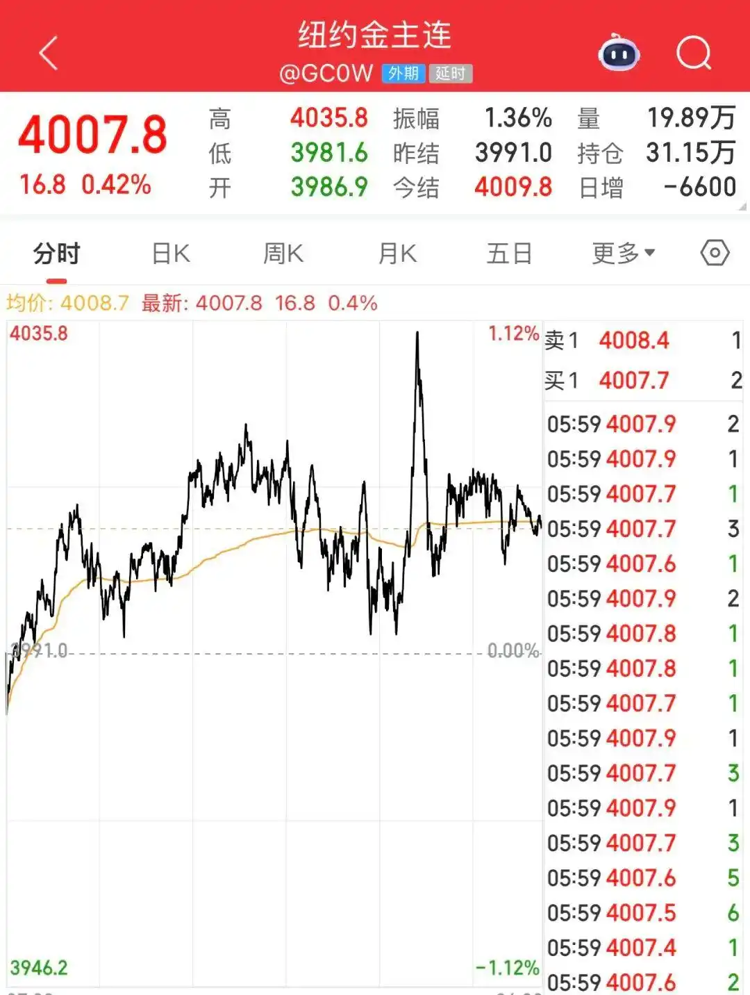 详细阅读:金价突然大涨!有人却扛不住了 金价突然大涨!有人却扛不住了
