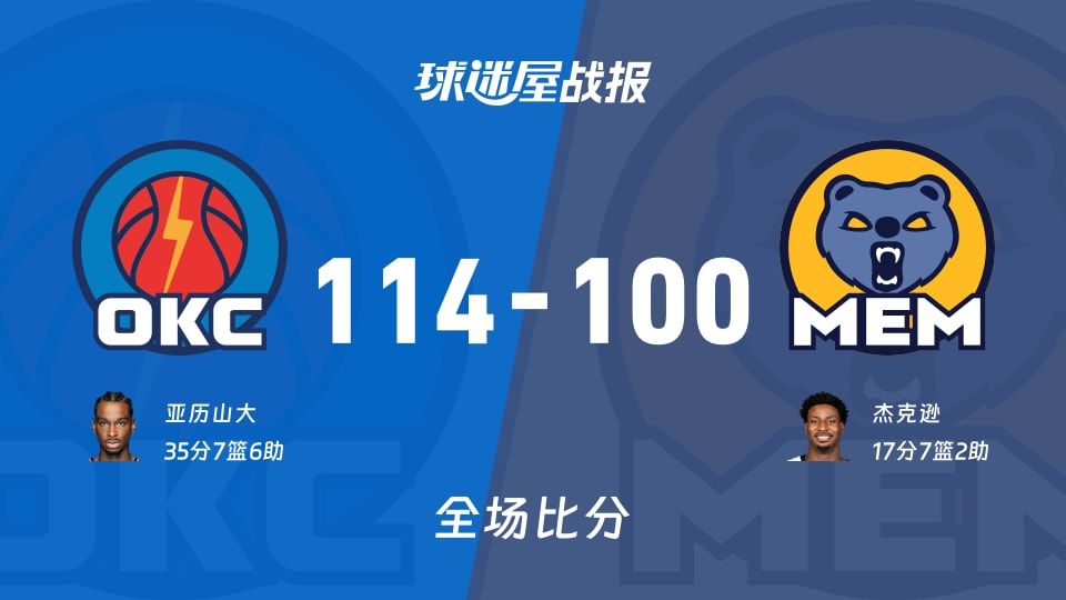 详细阅读:NBA雷霆vs灰熊战报:114-100,亚历山大35+7+6 NBA雷霆vs灰熊战报:114-100,亚历山大35+7+6
