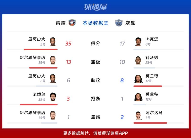 雷霆vs灰熊各项最佳