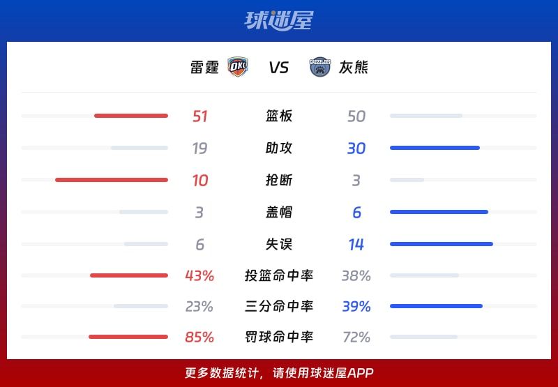 雷霆vs灰熊球队数据