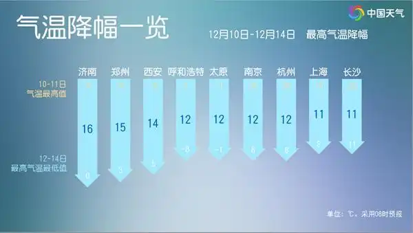 寒潮来了！多地气温将创下半年来新低，降温何时到你家？