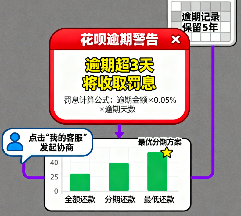 花呗可以逾期几天？3天宽限期规则全解析，避免信用受损