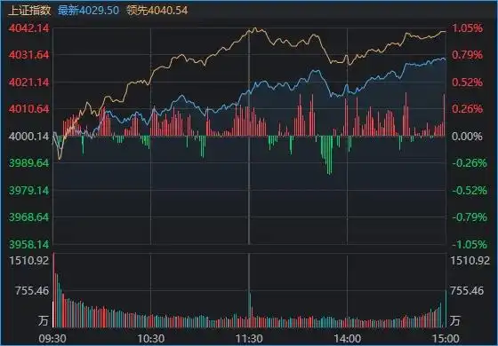 a股收盘:沪指涨0.73%刷新十年新高_创业板指涨超2%_A股沪指刷新十年新高