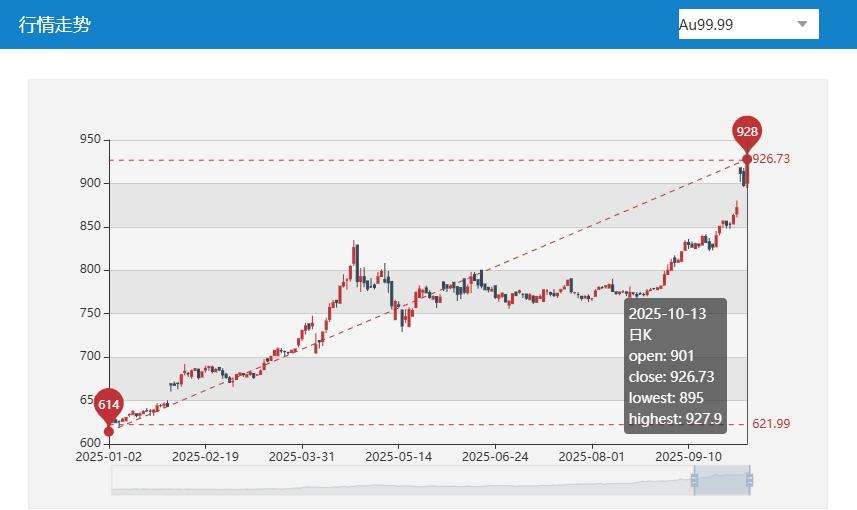 当下金饰消费新趋势：1-3克小件受欢迎，一口价产品占比提升