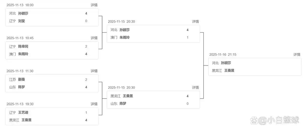 孙颖莎4-1朱雨玲 王曼昱4-0横扫陈梦进决赛_全运会女单半决赛孙颖莎王曼昱VS朱雨玲陈梦_第十四届全运会女单决赛孙颖莎王曼昱大战回顾