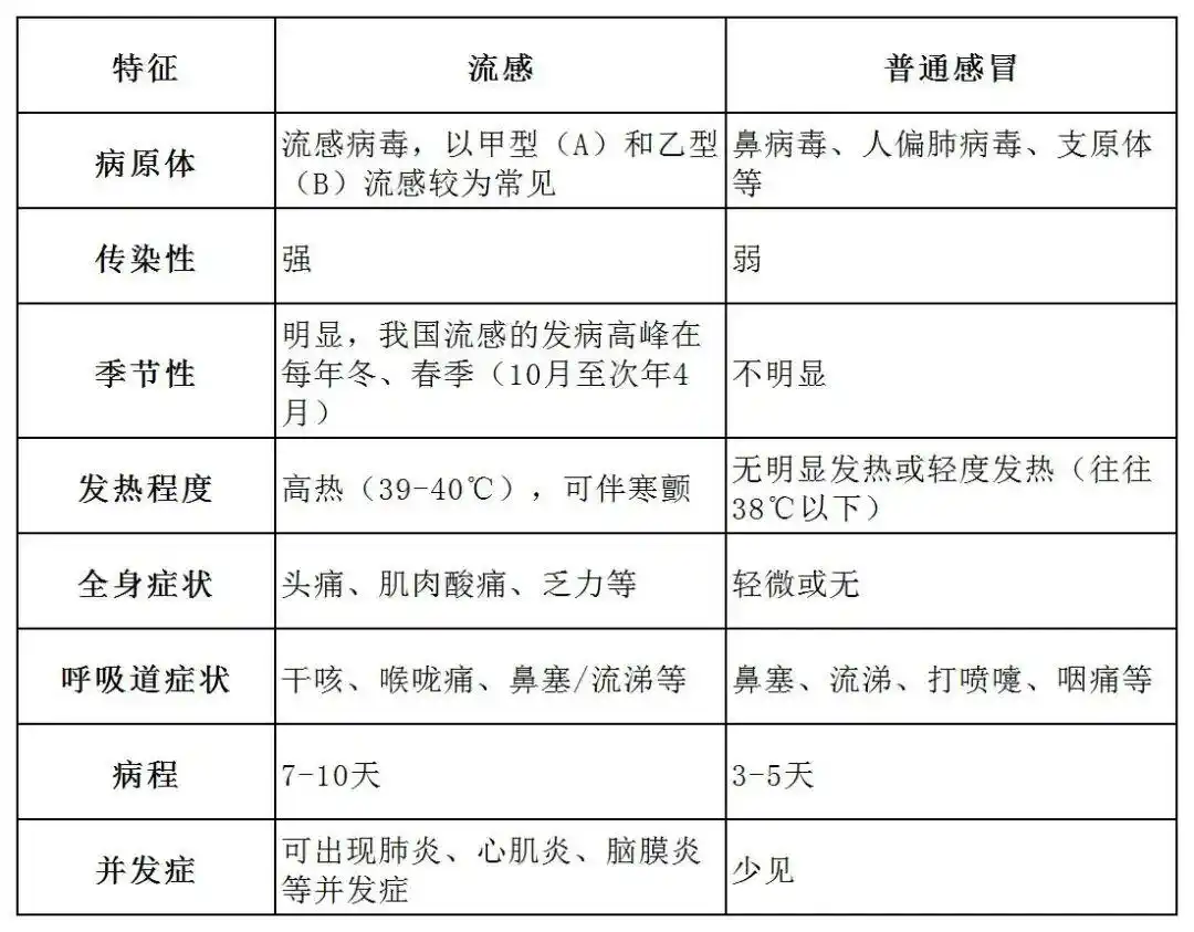 毒株不同,高发季来临!最新提醒→