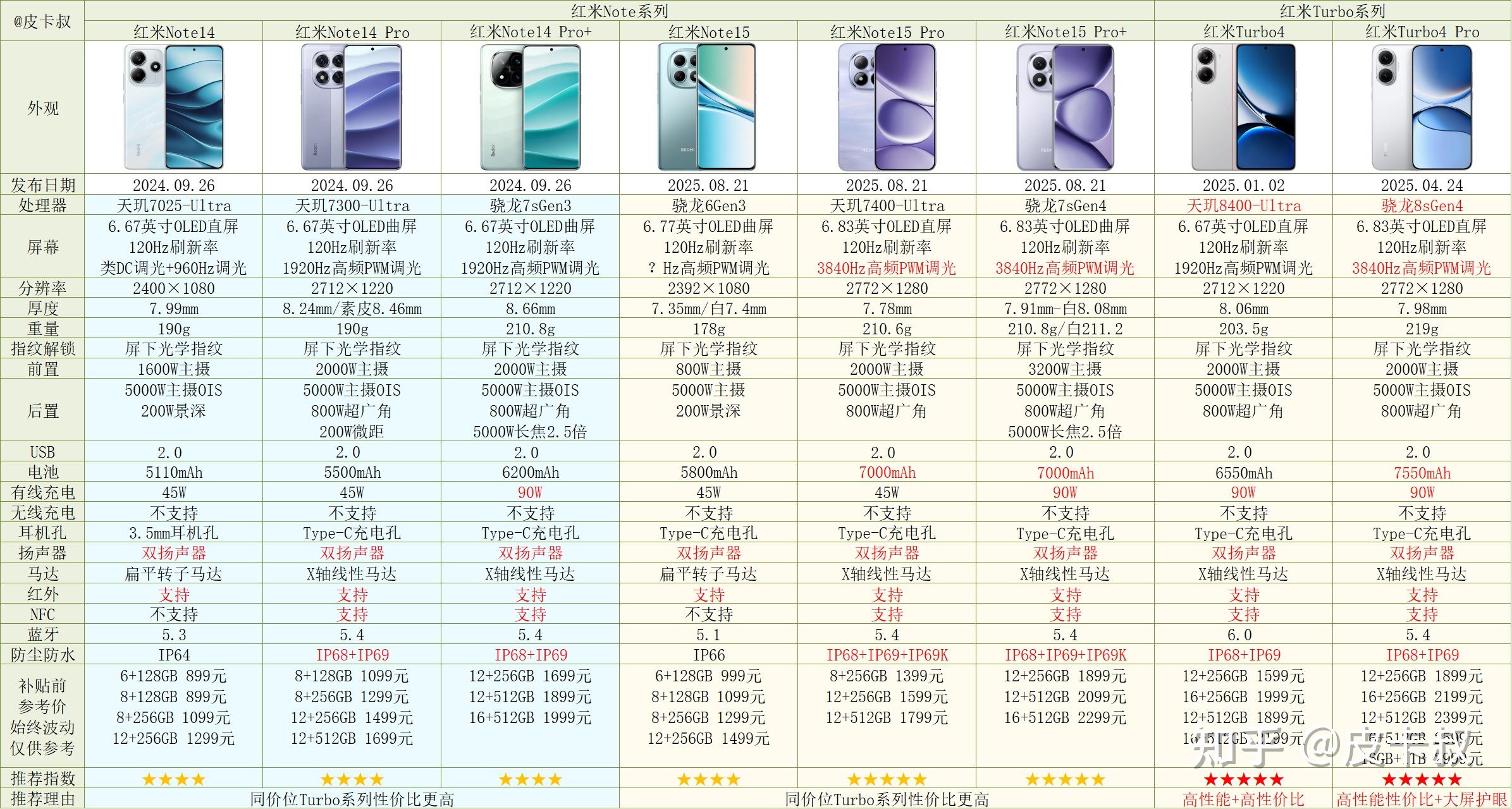 2025年小米红米手机各系列介绍及选购指南(10月份更新)双十一小米手机推荐