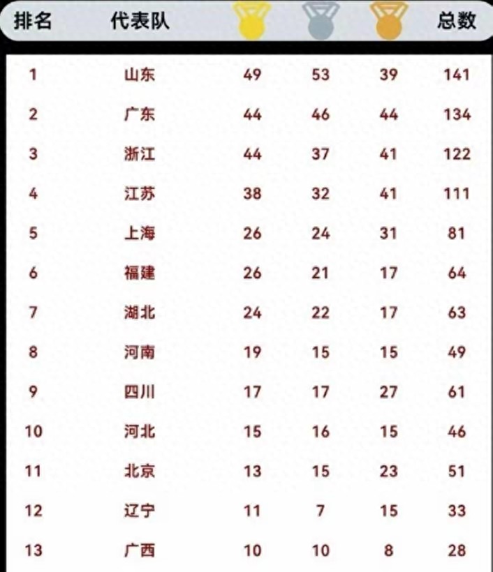 山东代表团五连冠分析_2025 金牌榜_2025年全运会金牌榜排名