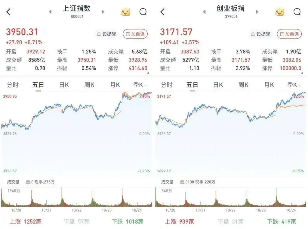 A股收评：沪指涨0.71%，再创10年新高