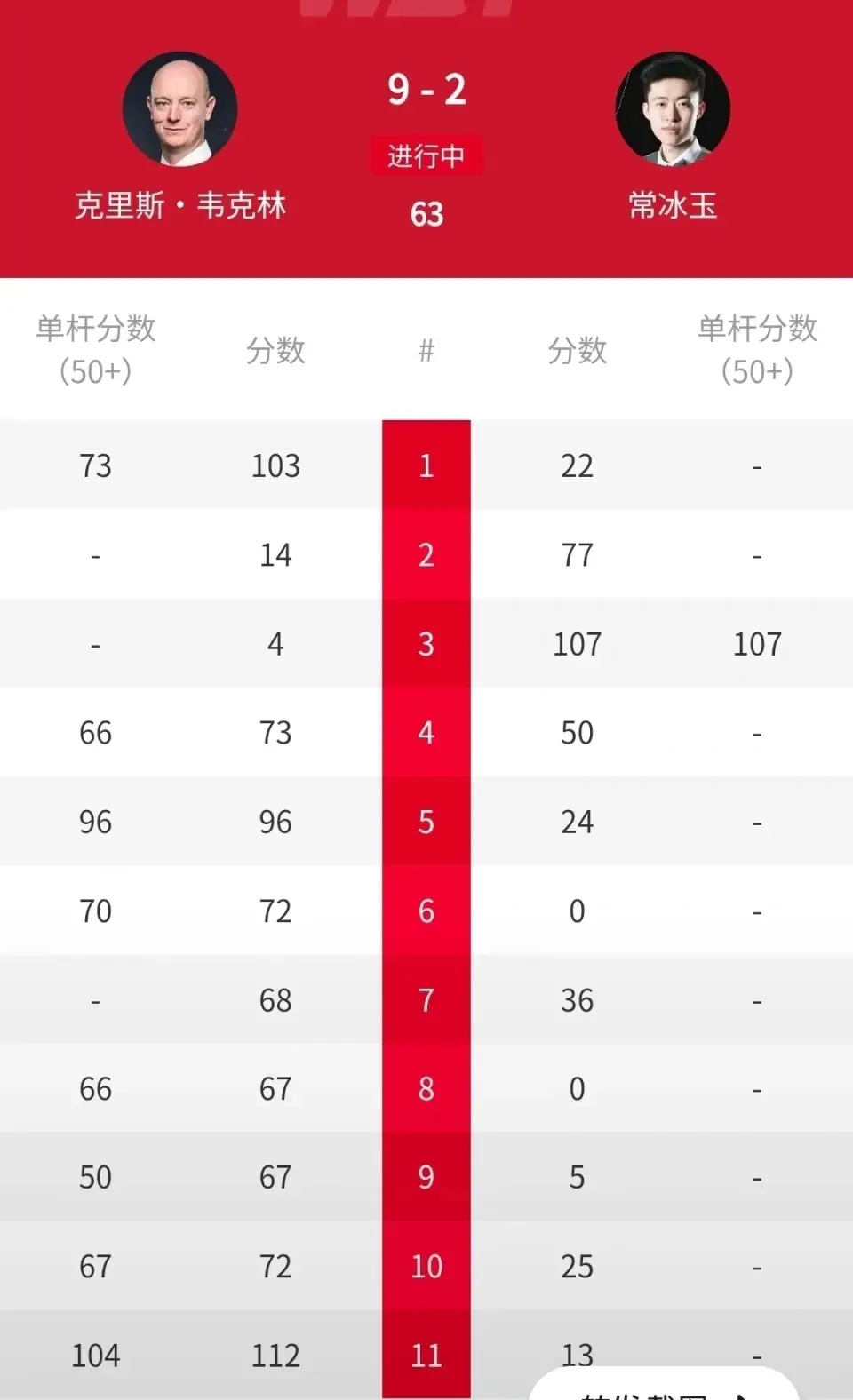 斯诺克中国公开赛2025_2025斯诺克苏格兰公开赛 常冰玉决赛表现 克里斯韦克林对决