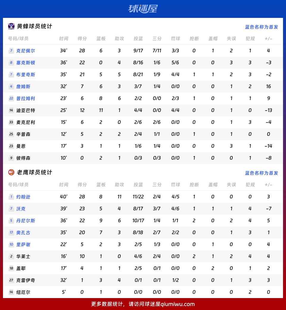 黄蜂vs老鹰球员数据