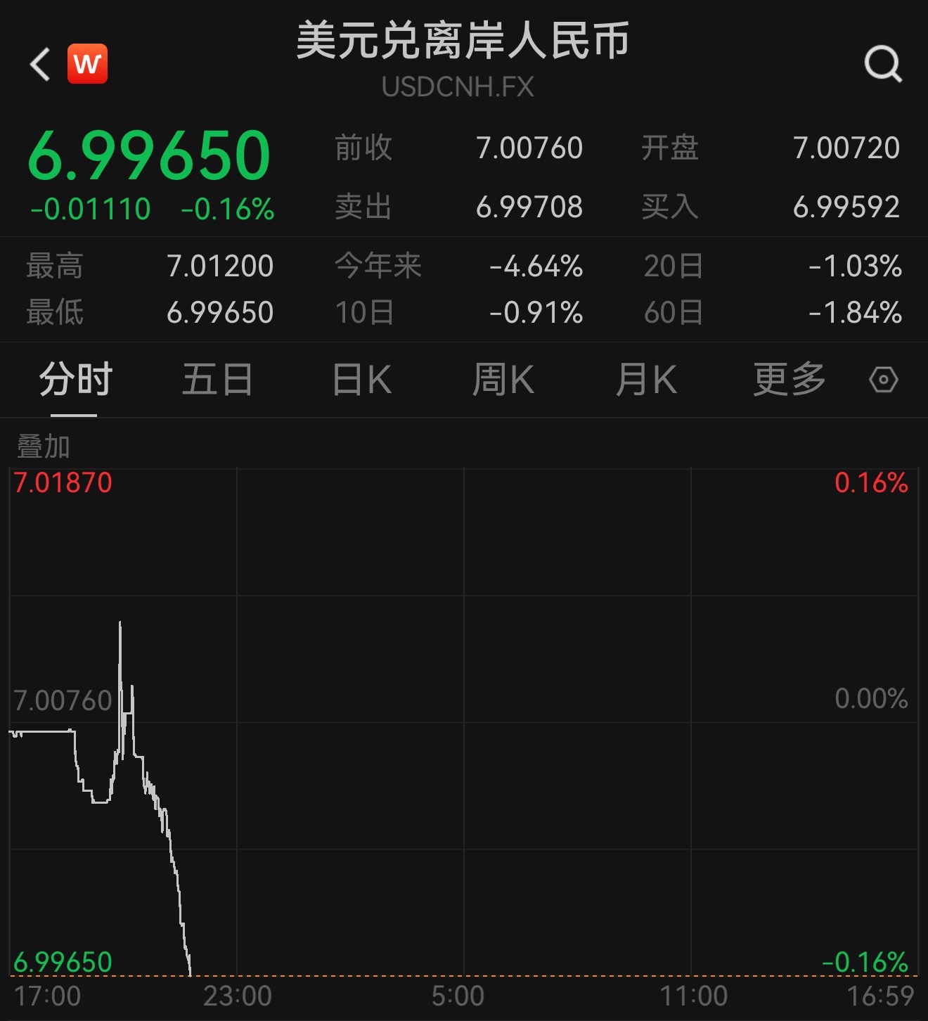 刚刚！离岸人民币对美元升破7.0大关，有哪些直接影响？券商称“极大利好A股”