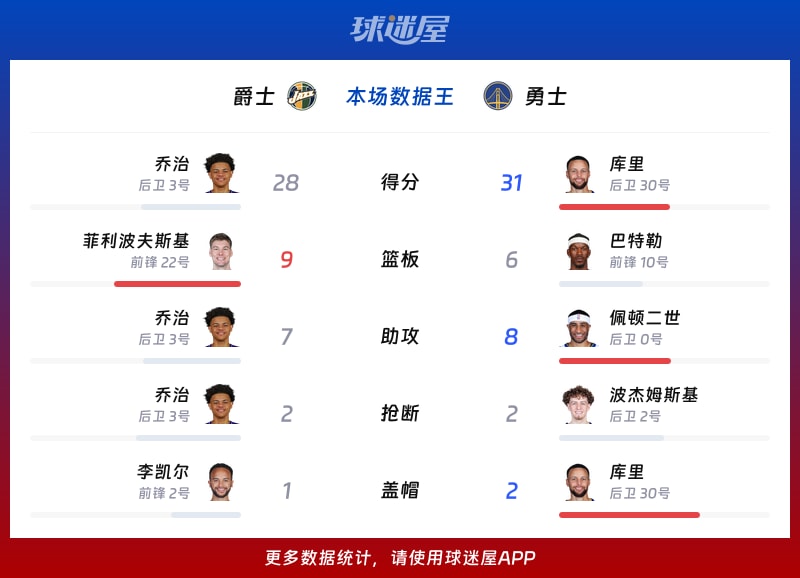 爵士vs勇士各项最佳