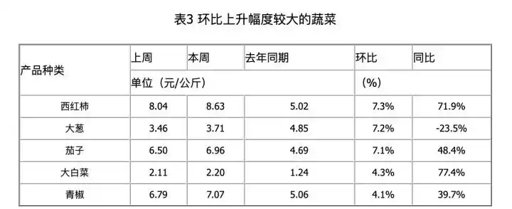 西红柿价格飙升_鸡蛋都快配不上番茄了_鸡蛋配不上番茄
