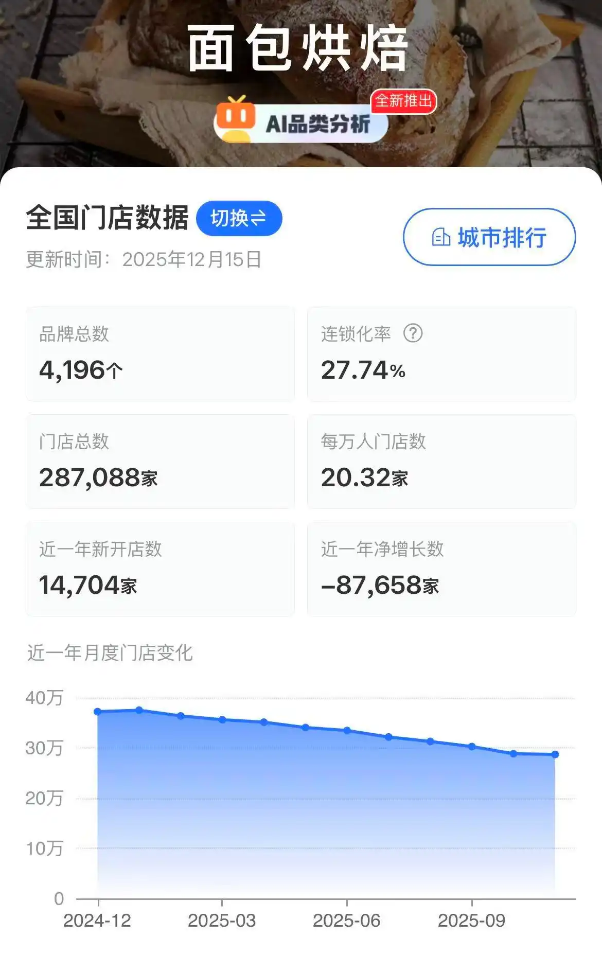 一年闭店近9万家，平均寿命32个月，网红面包卖不动了