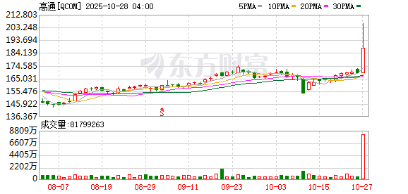 高通暴涨20% 推出人工智能芯片 在数据中心市场与英伟达竞争 高通暴涨20% 推出人工智能芯片 在数据中心市场与英伟达竞争