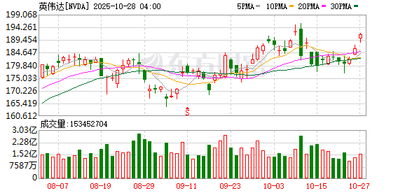 高通暴涨20% 推出人工智能芯片 在数据中心市场与英伟达竞争