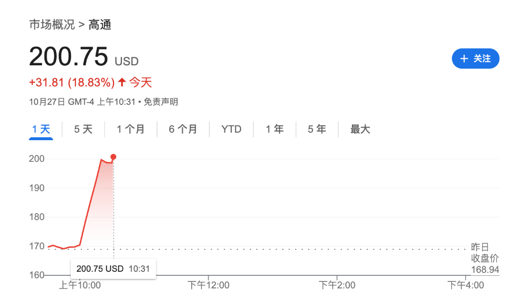 高通暴涨20% 推出人工智能芯片 在数据中心市场与英伟达竞争