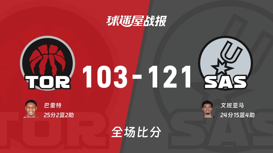 NBA猛龙vs马刺战报:103-121,文班亚马24+15+4 NBA猛龙vs马刺战报:103-121,文班亚马24+15+4