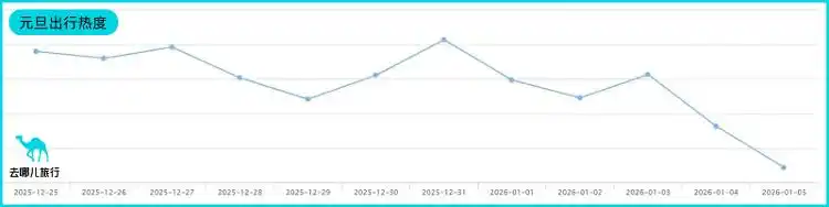 海量财经丨“请3休8”凑个长假，12月27日将迎来元旦假期首波出游高峰