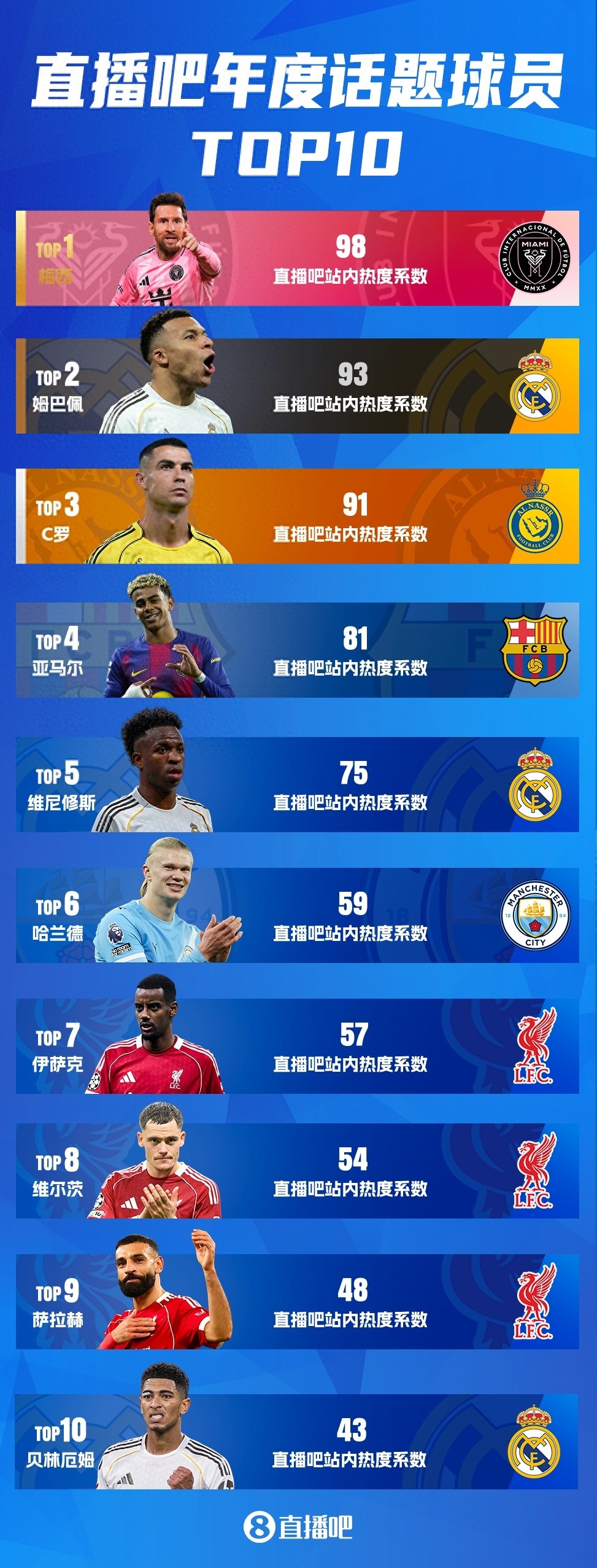 直播吧2025十大话题球员：梅西三连霸，姆巴佩C罗二三，利物浦3人
