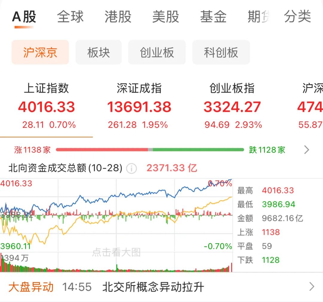 北证50指数大涨8%!多股“30cm”涨停