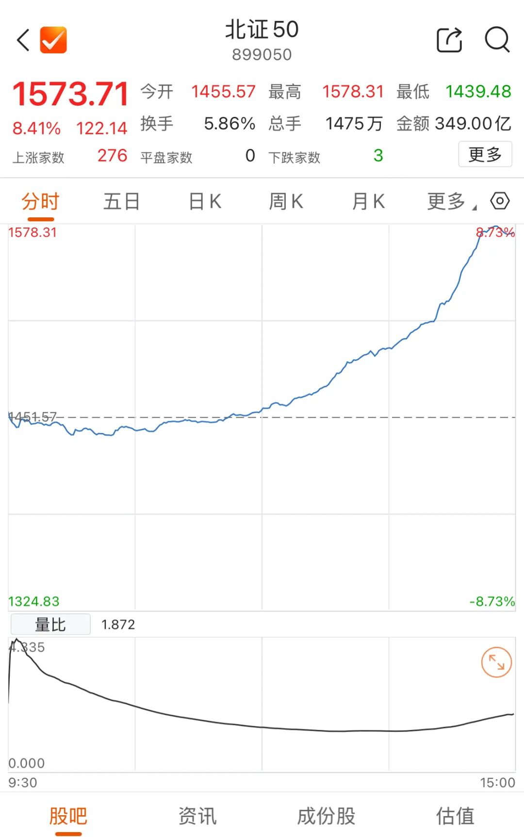 北证50指数大涨8%!多股“30cm”涨停