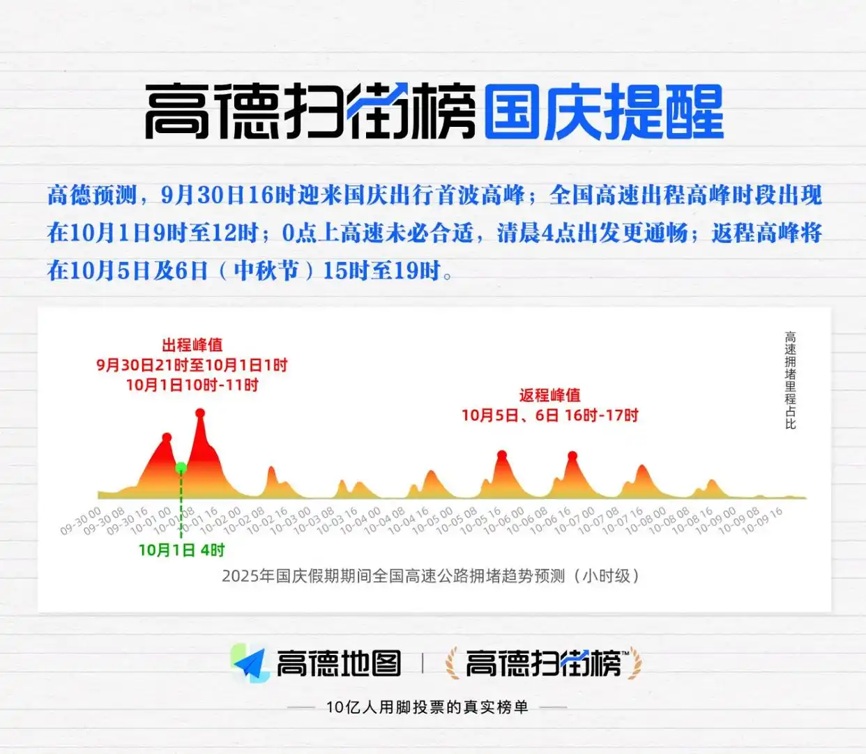 2025年国庆中秋长假将至，高德地图发布出行预测